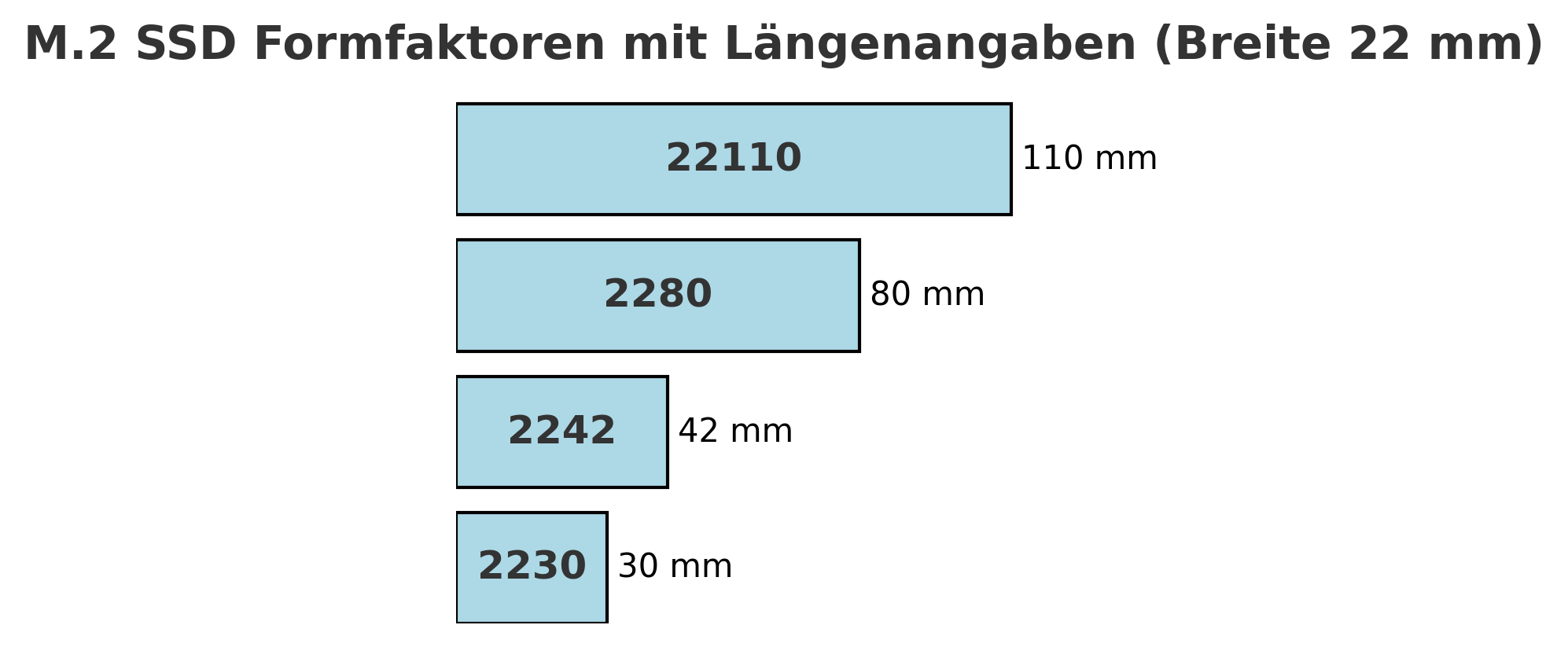 M.2 Formfaktoren Vergleich Größe